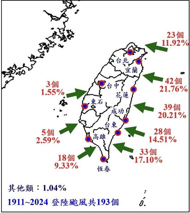 歷史上從台南以北登陸的颱風僅有8個。（圖／翻攝自「台灣颱風論壇｜天氣特急」臉書）