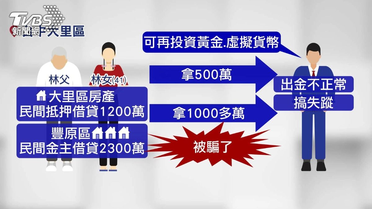 「出金異常」才知被騙!父女抵房借3500萬,生活陷困境。(圖/TVBS)