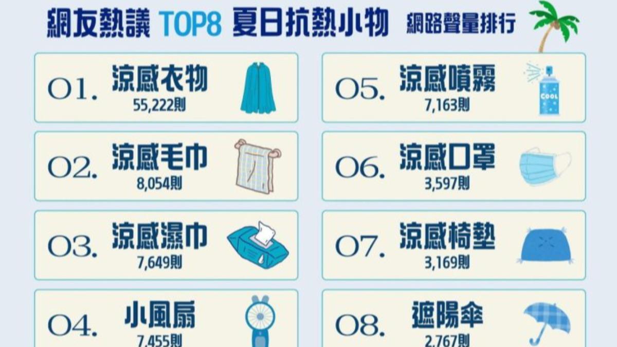 網友熱議TOP8夏日抗熱小物 網路聲量排行(圖/社群實驗室)