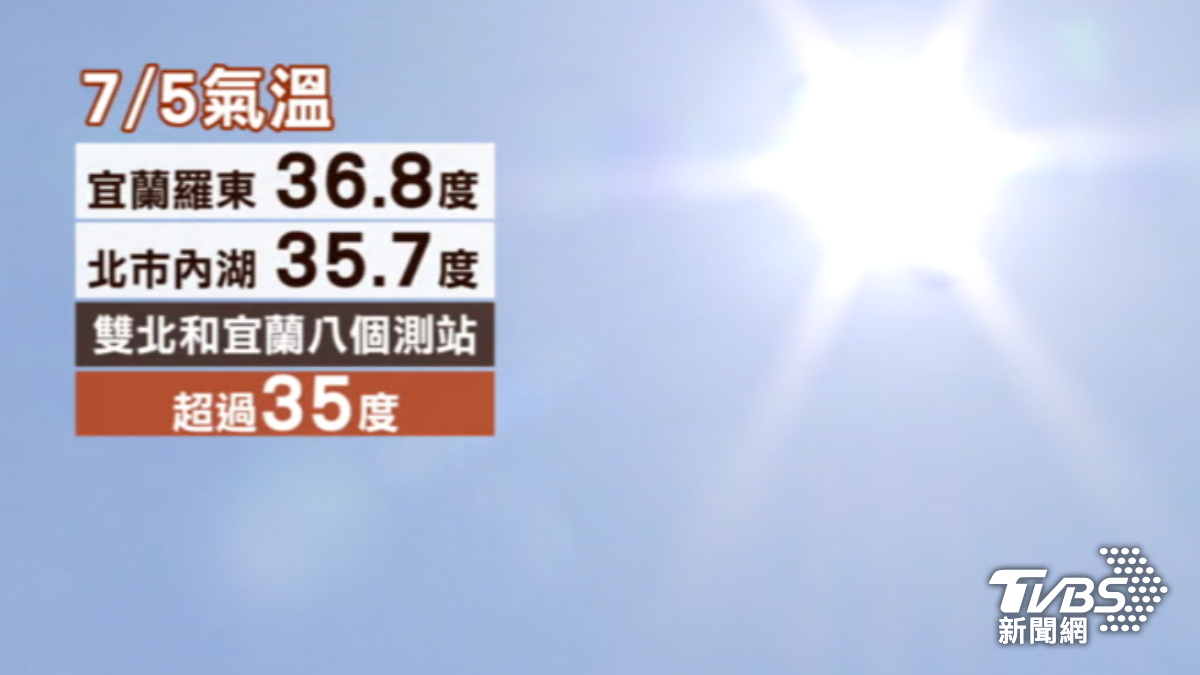 週六宜蘭羅東出現最高溫。(圖/TVBS)