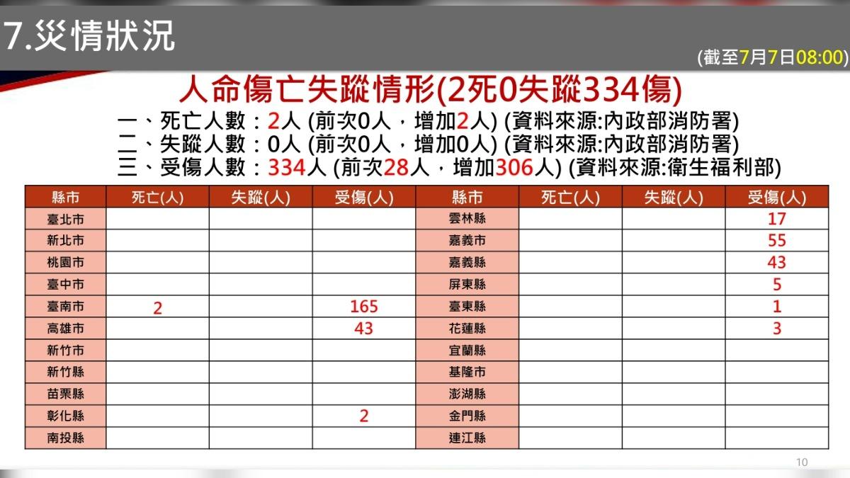 截至今上午8點,人命傷亡失蹤情形累計有2人死亡、334人受傷。(圖/消防署提供)