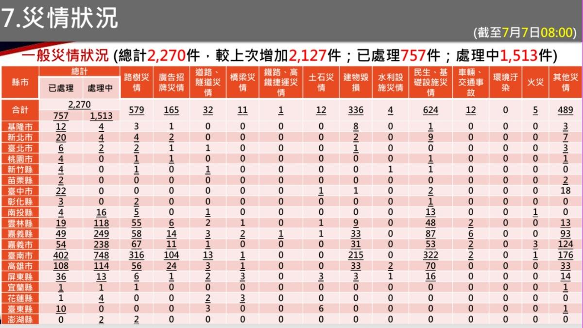 一般災情狀況總計2,270件,已處理757件、處理中1,513件。(圖/消防署提供)