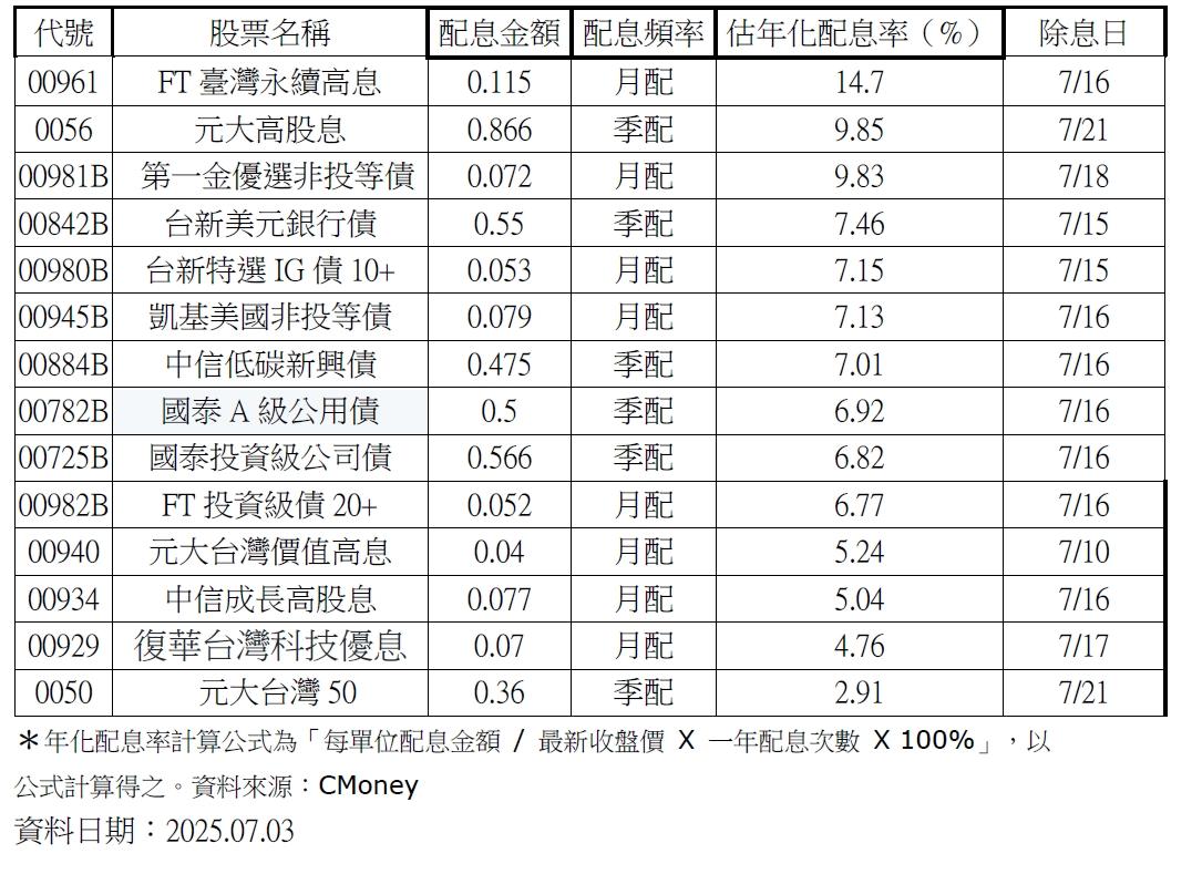 ETF七月除息一覽表。(資料來源/CMoney)