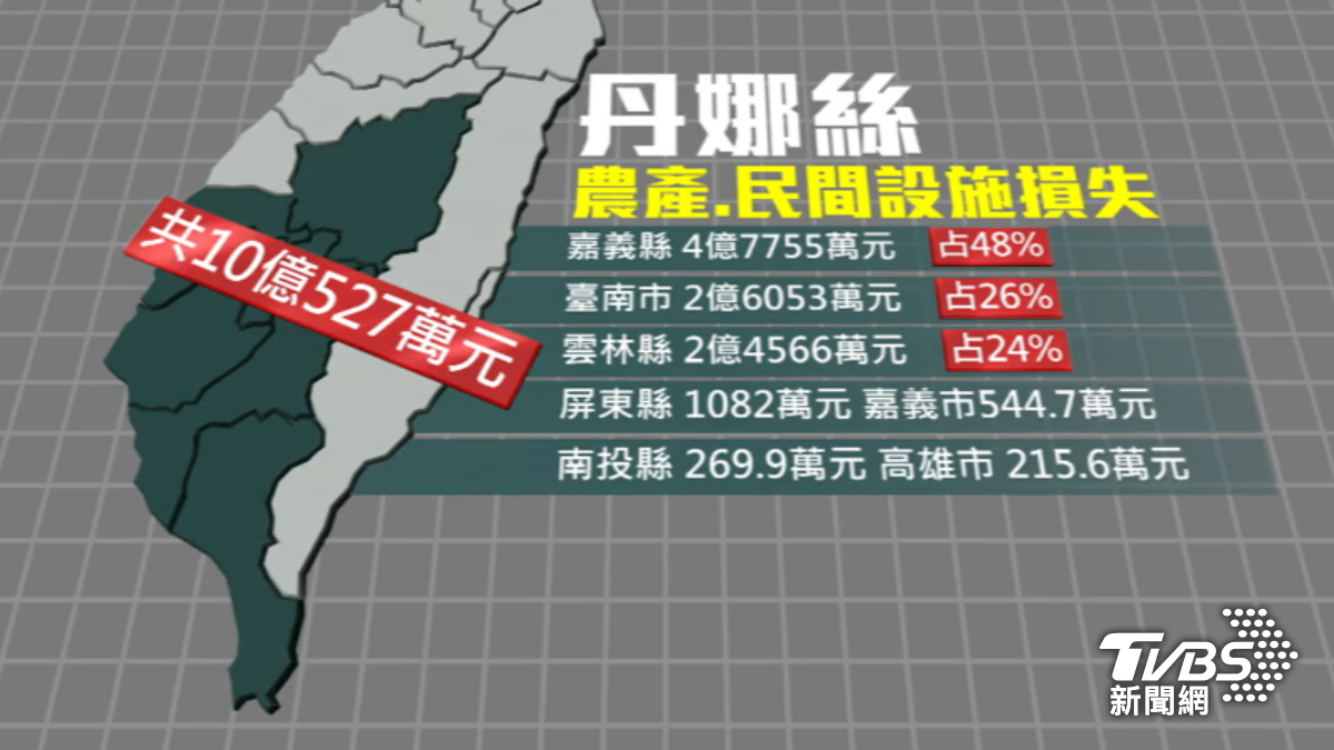 丹娜絲颱風釀全台農損共10億0527萬元。(圖/TVBS)