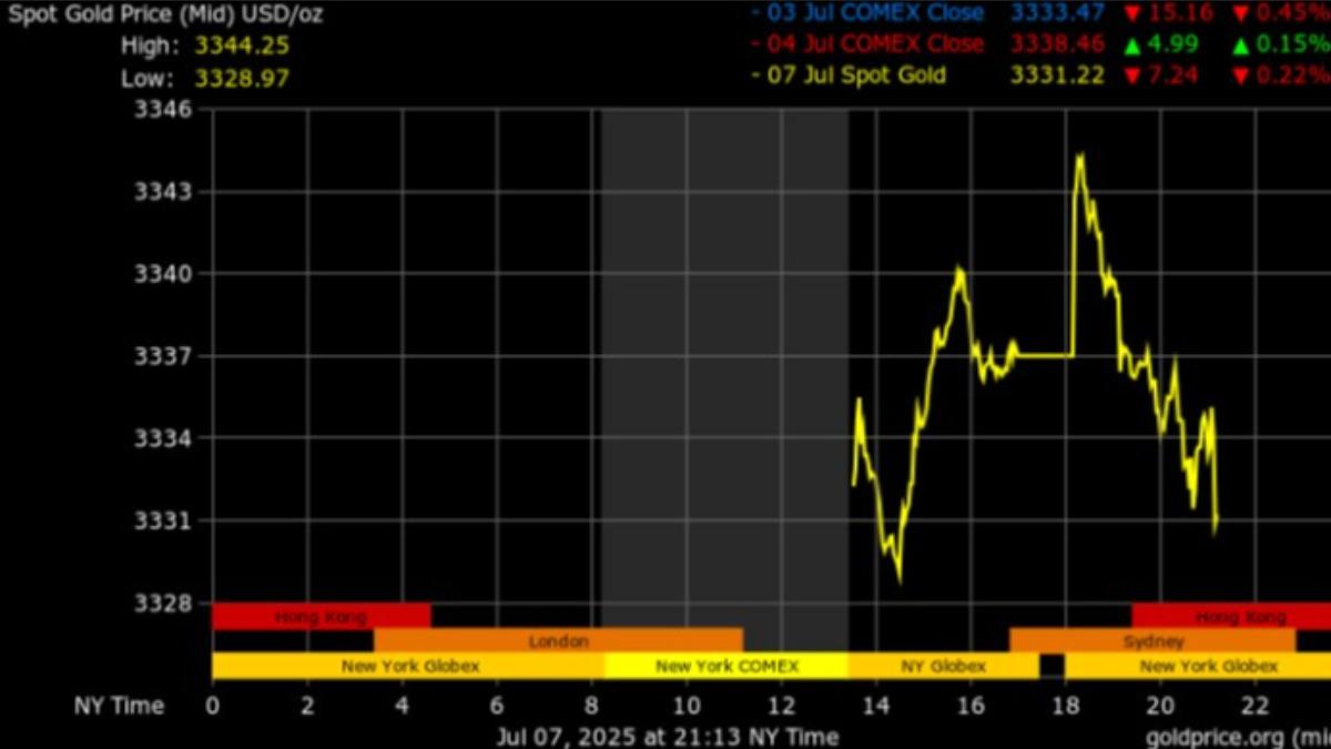 黃金價格單日上演「V型反彈」,大漲逾40美元。(圖/翻攝自 goldprice.org)