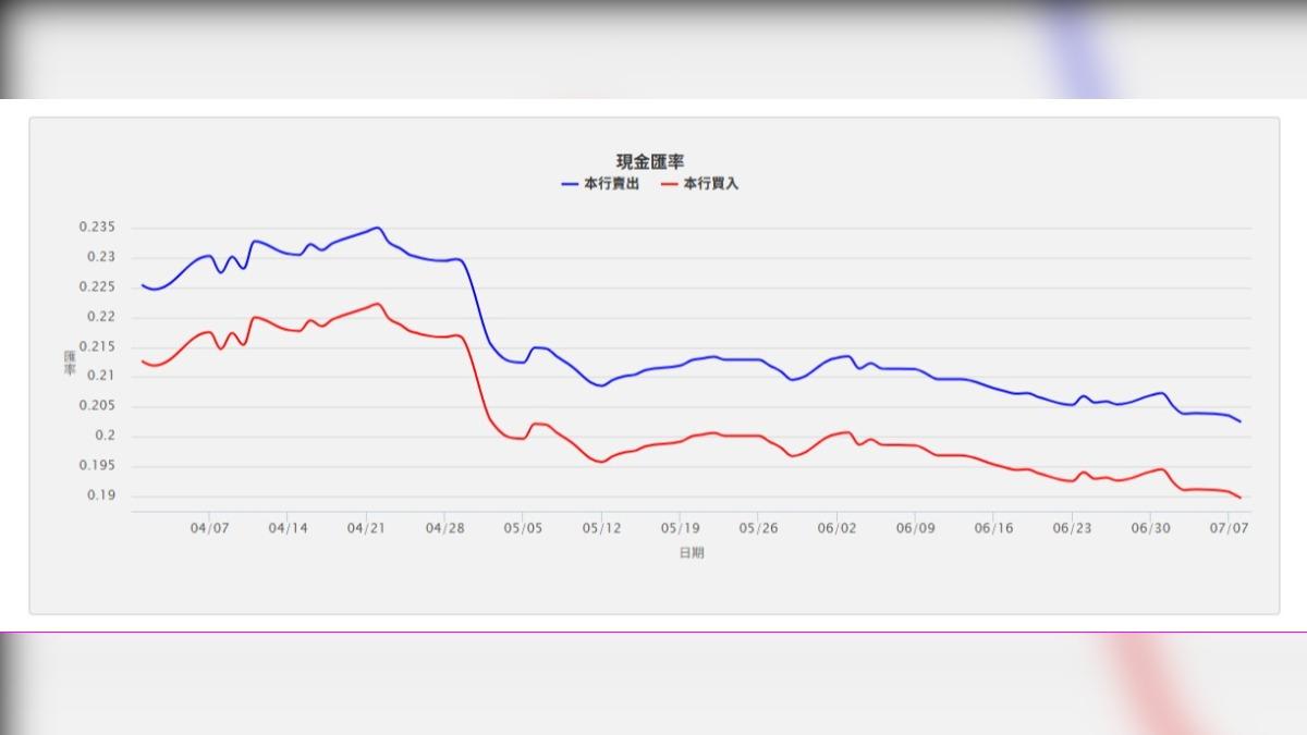 日圓現金匯率在8日上午出現歷史新低。(圖/翻攝自台灣銀行牌告匯率)