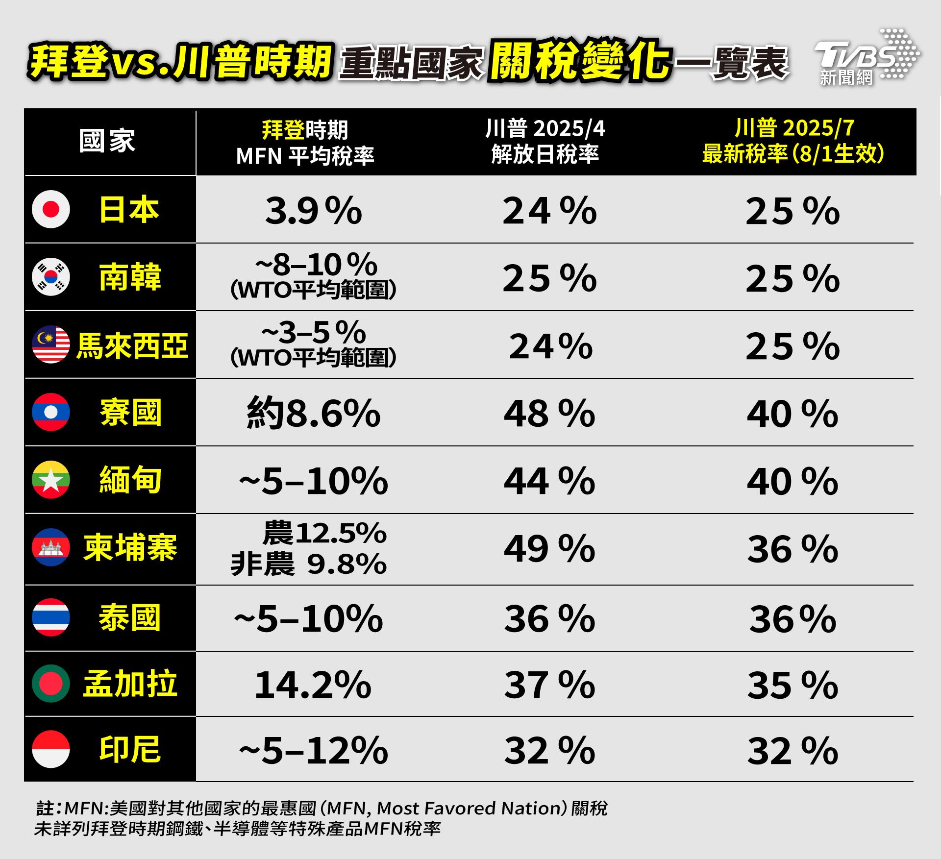 拜登川普時期重點國家關稅變化表。(圖/TVBS)