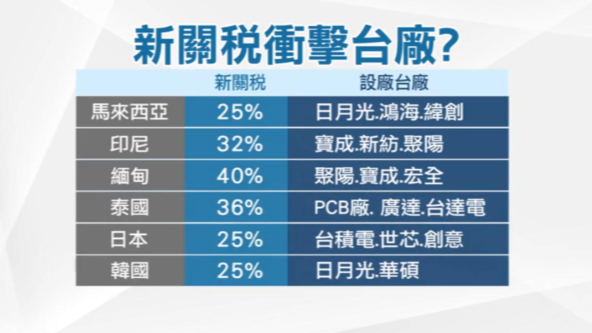 川普公布14國新稅率，不少台廠在海外設廠，影響待觀察。（圖／TVBS）