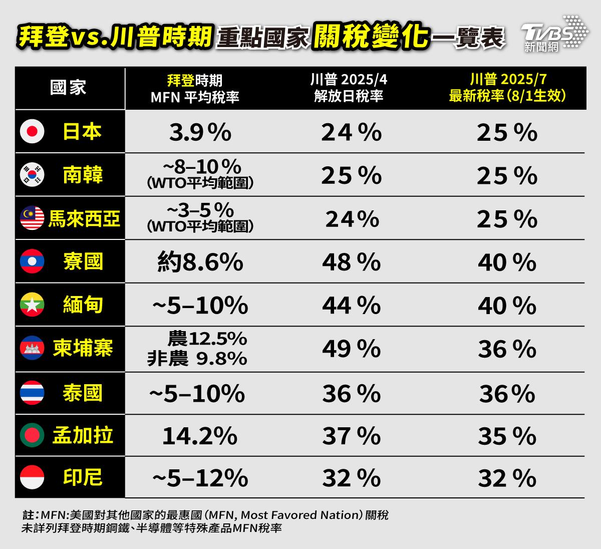 拜登vs.川普時期,重點國家關稅變化一覽表。(圖/TVBS)