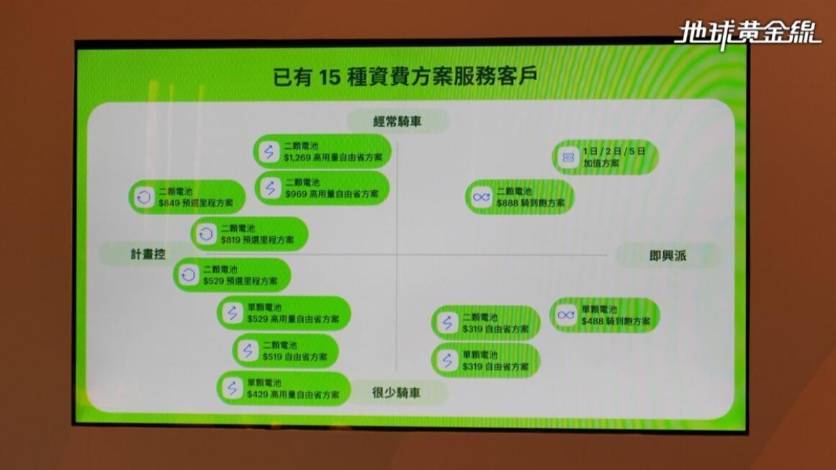 原先Gogoro已經推出多達15種資費選項。(圖/ 地球黃金線)