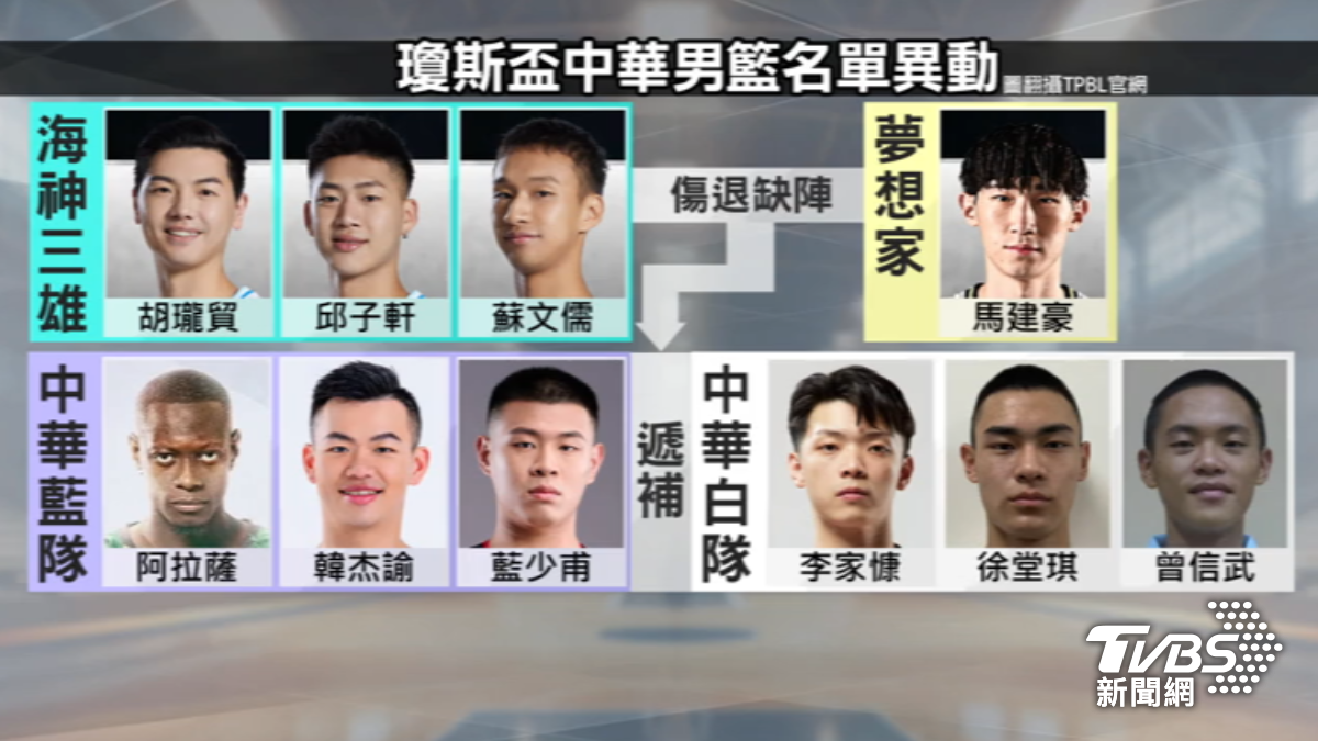 瓊斯盃男籃名單調整。(圖/TVBS)
