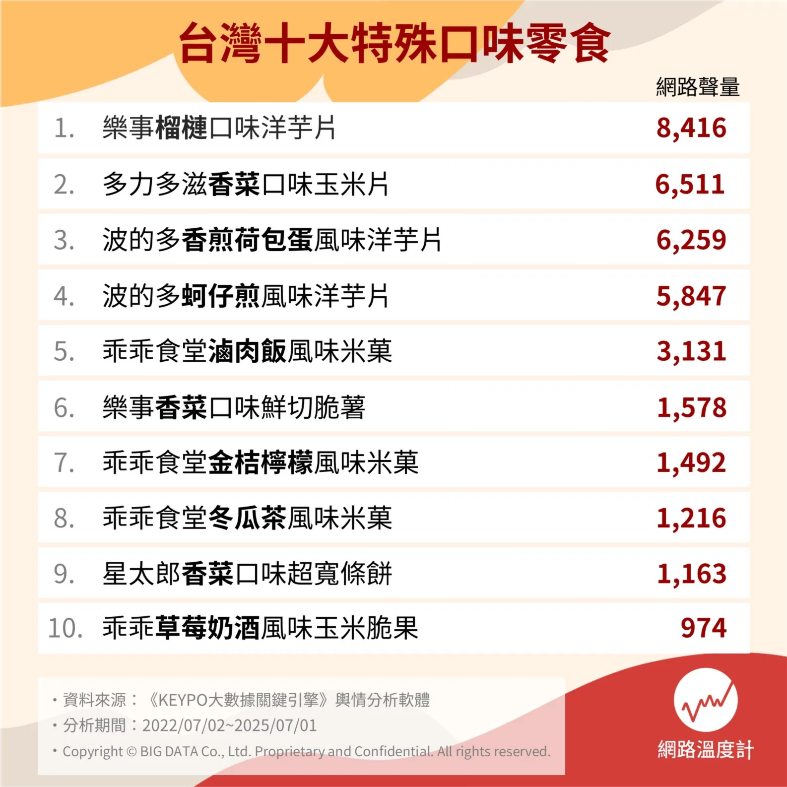 「十大特殊口味零食」聲量表。(圖/《KEYPO大數據關鍵引擎》輿情分析軟體)