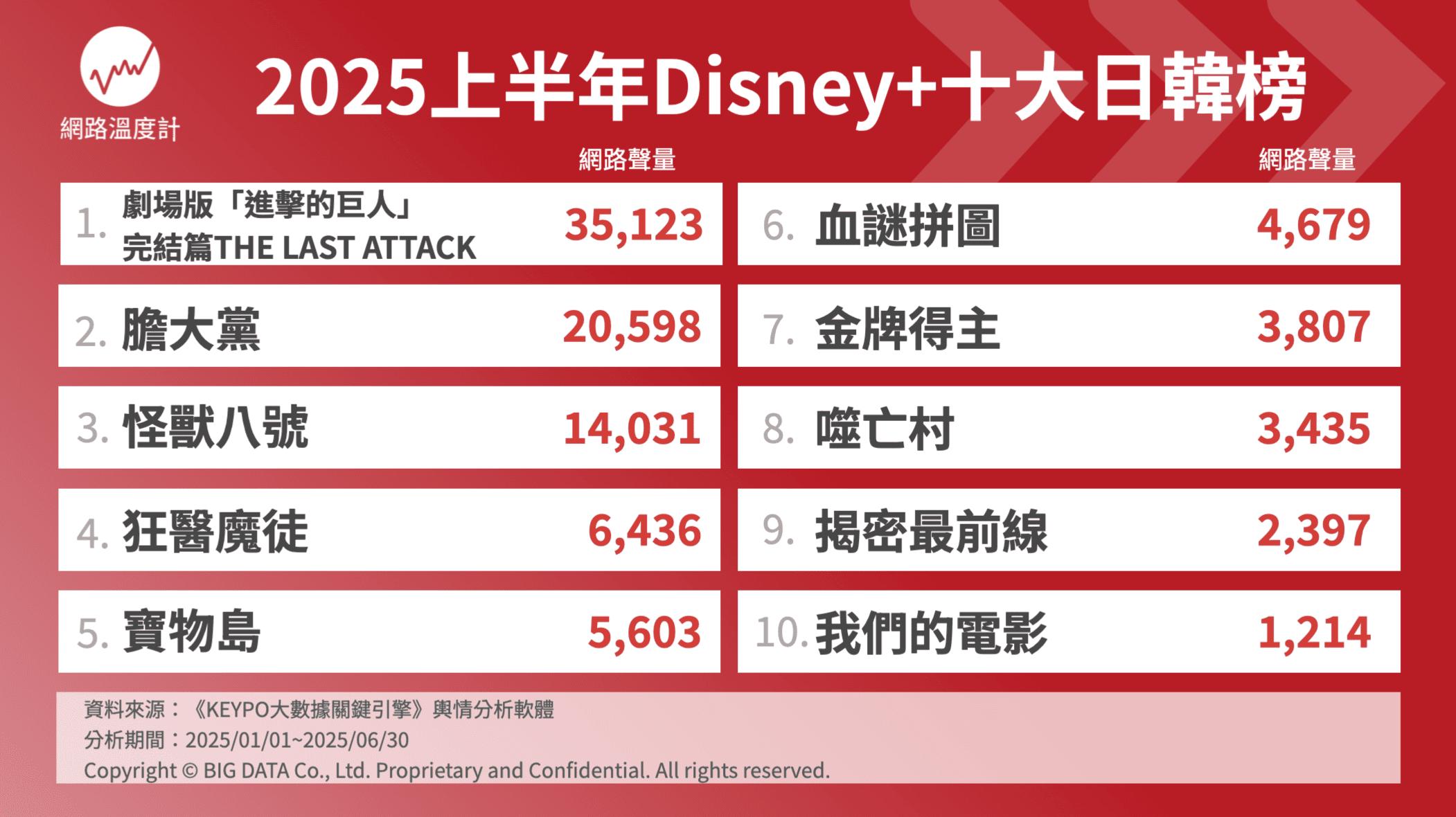 Disney+ 2025上半年日韓聲量排行榜。(圖/網路溫度計)