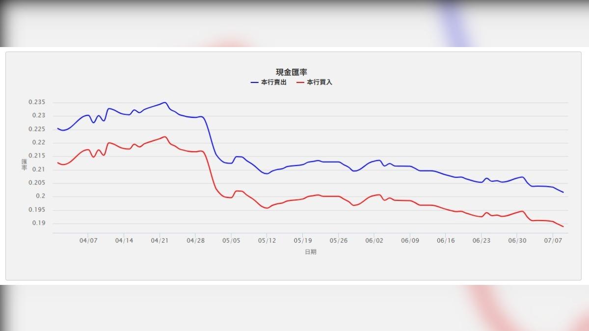 日圓現金匯率在9日上午出現歷史新低。(圖/翻攝自台灣銀行牌告匯率)