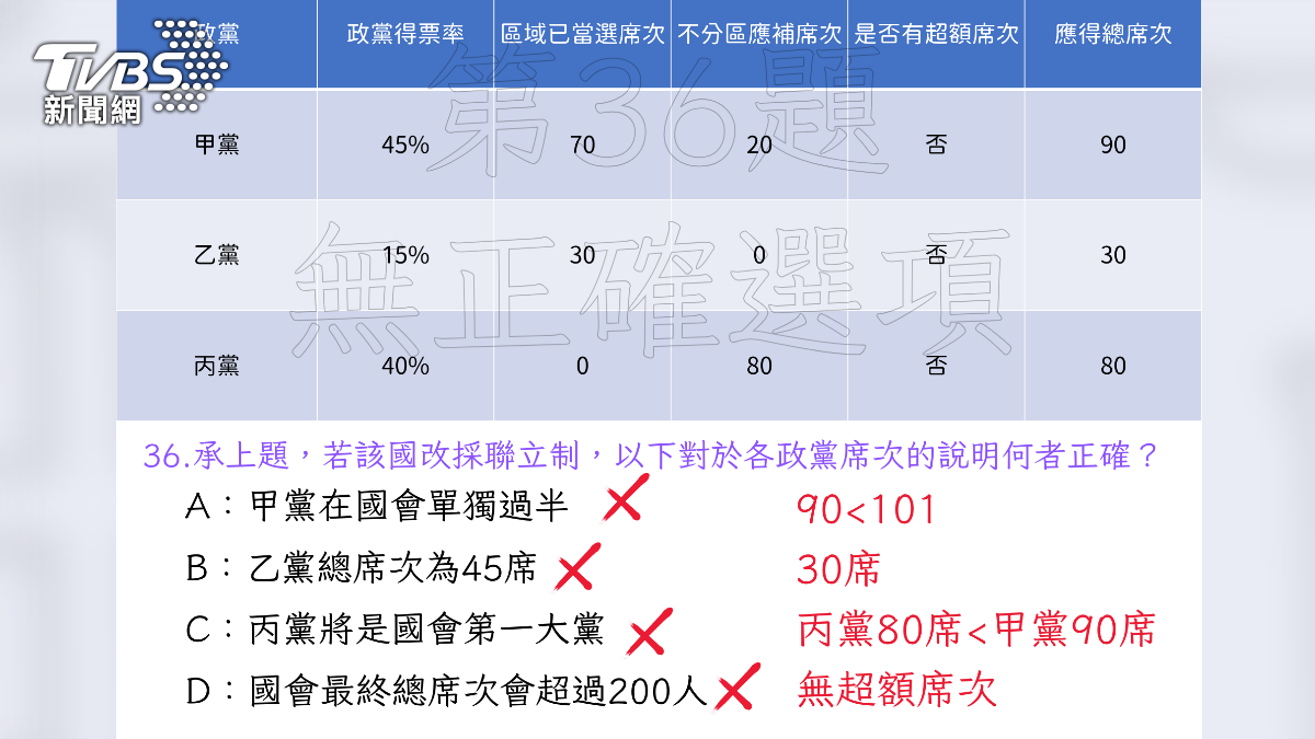 114年中區國中教師甄試公民考題，遭質疑「沒有正確答案」。(圖/羅廷瑋辦公室提供)