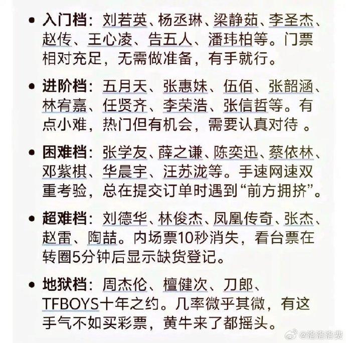 演唱會搶票難度排行榜。(圖/翻攝自微博@洛洛洛费)