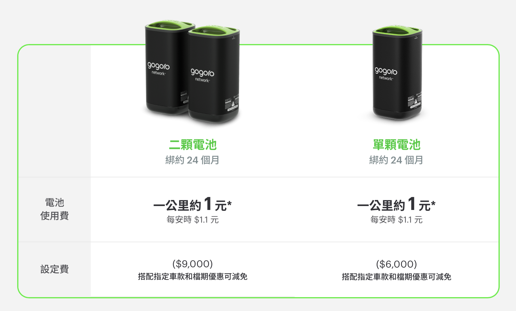 gogoro0月租-gogoro0月租設定費-gogoro資費-gogoro零月租方案