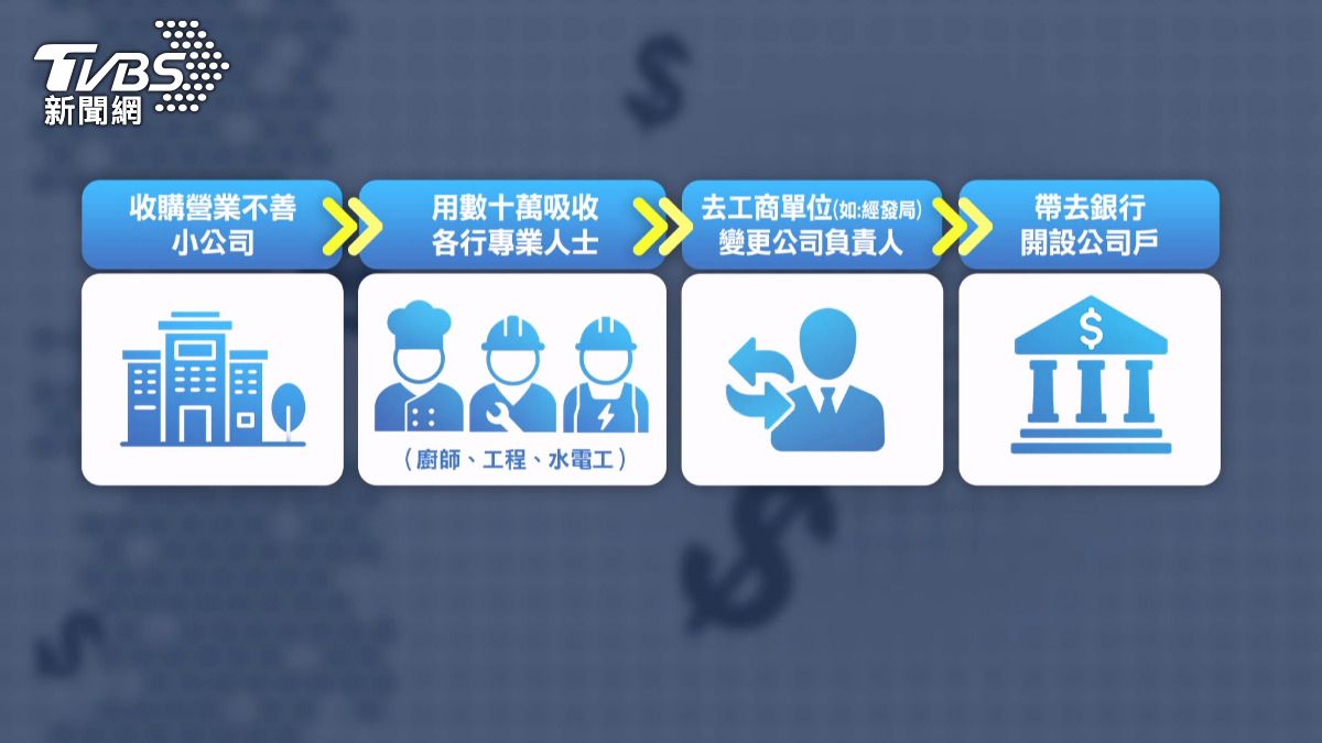 詐團洗錢手法升級!收購18間小公司 挑銀行快關帳時間交易。(圖/警方提供)