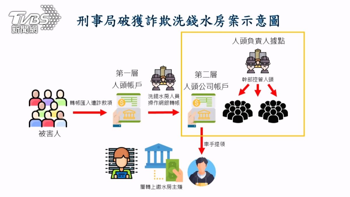 詐團2億洗錢水房曝光!專找「廚師水電工」當人頭 逃查緝手法驚人。(圖/警方提供)