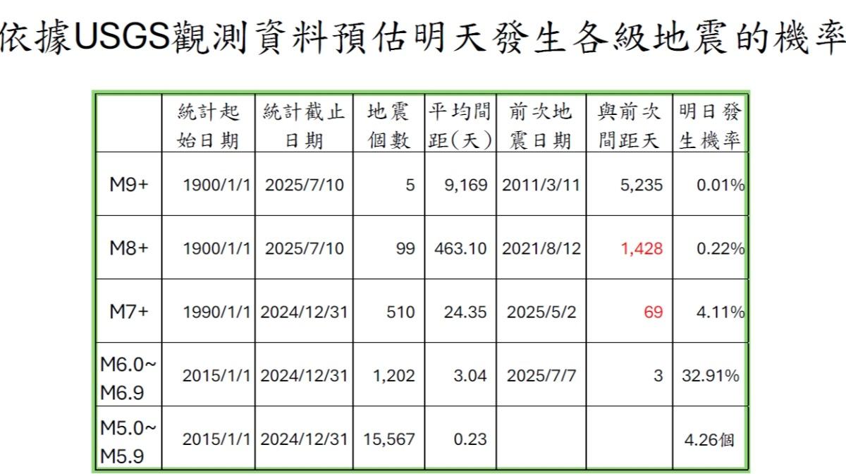 預估明天發生各級地震機率。(圖/郭鎧紋提供)