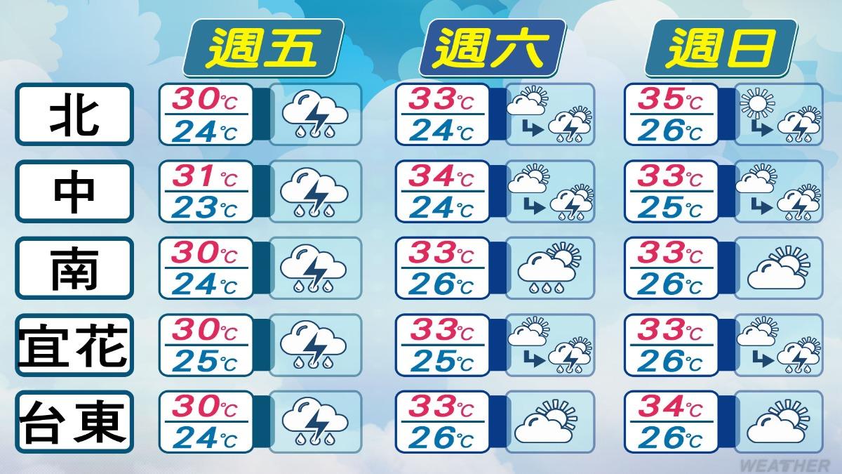 天氣/週五前仍多雨!這天起才好轉 「2地區」慎防豪雨