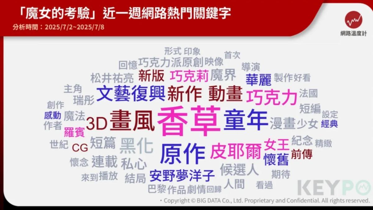 《KEYPO大數據關鍵引擎》輿情分析軟體調查近一週（7/2～7/8）「魔女的考驗」相關討論。（圖／《KEYPO大數據關鍵引擎》輿情分析軟體）