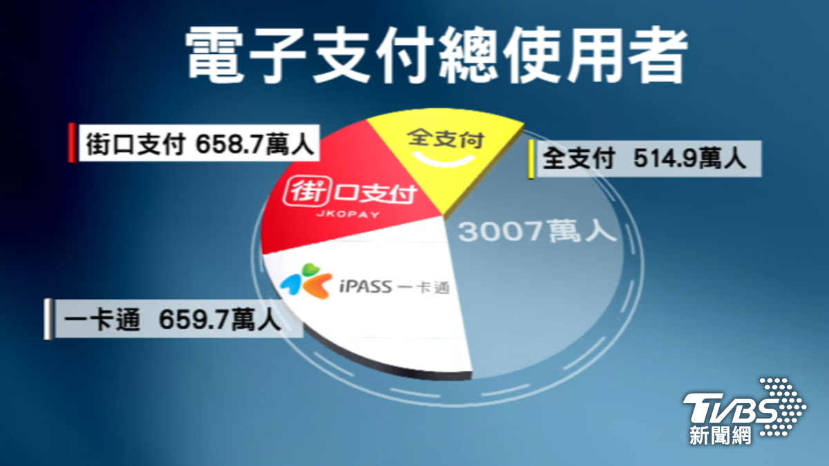 使用者擔心街口支付母公司遭查封權益是否受影響。(圖/TVBS)