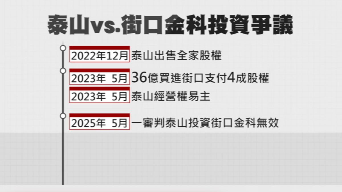 泰山經營權之爭與街口金科投資爭議。(圖/TVBS)