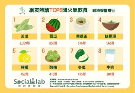 網友熱議TOP8降火氣飲食。（圖／社群實驗室）