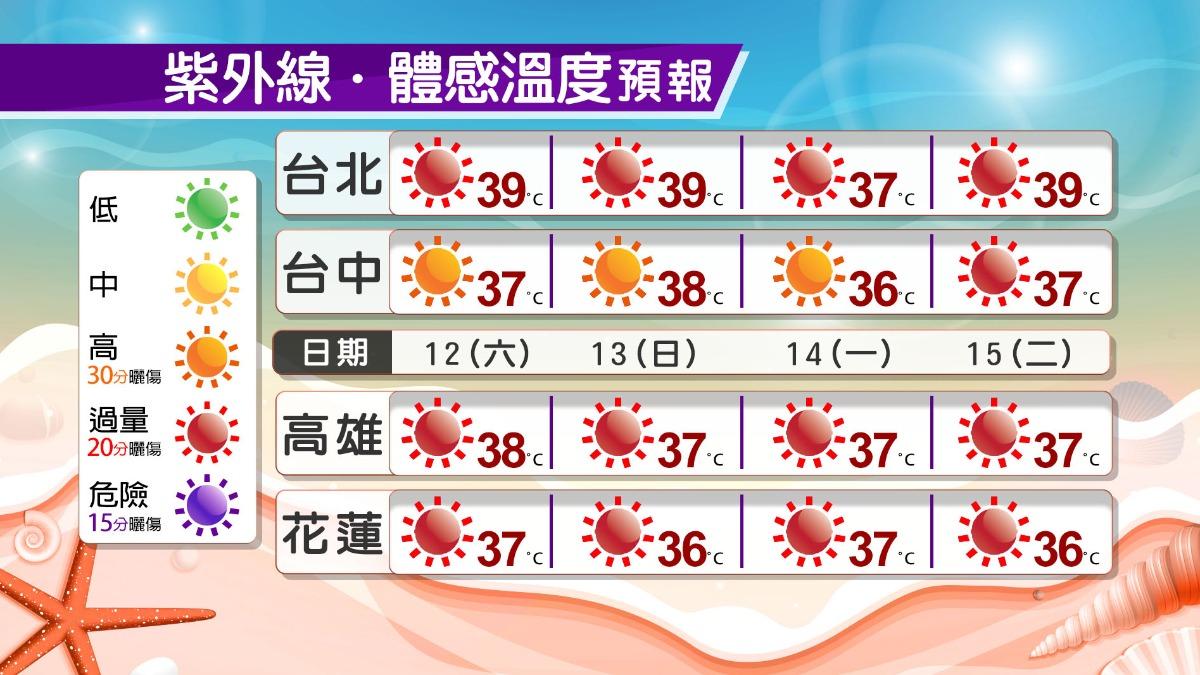 全台氣溫回升，台北體感溫度可能逼近40度。（圖／TVBS）