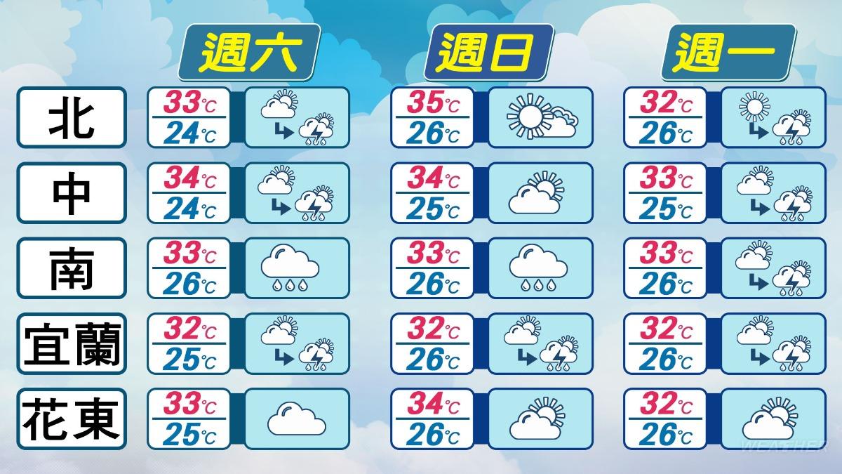 天氣-天氣預報-氣象-氣象署-一週天氣-明天的天氣-氣象預報