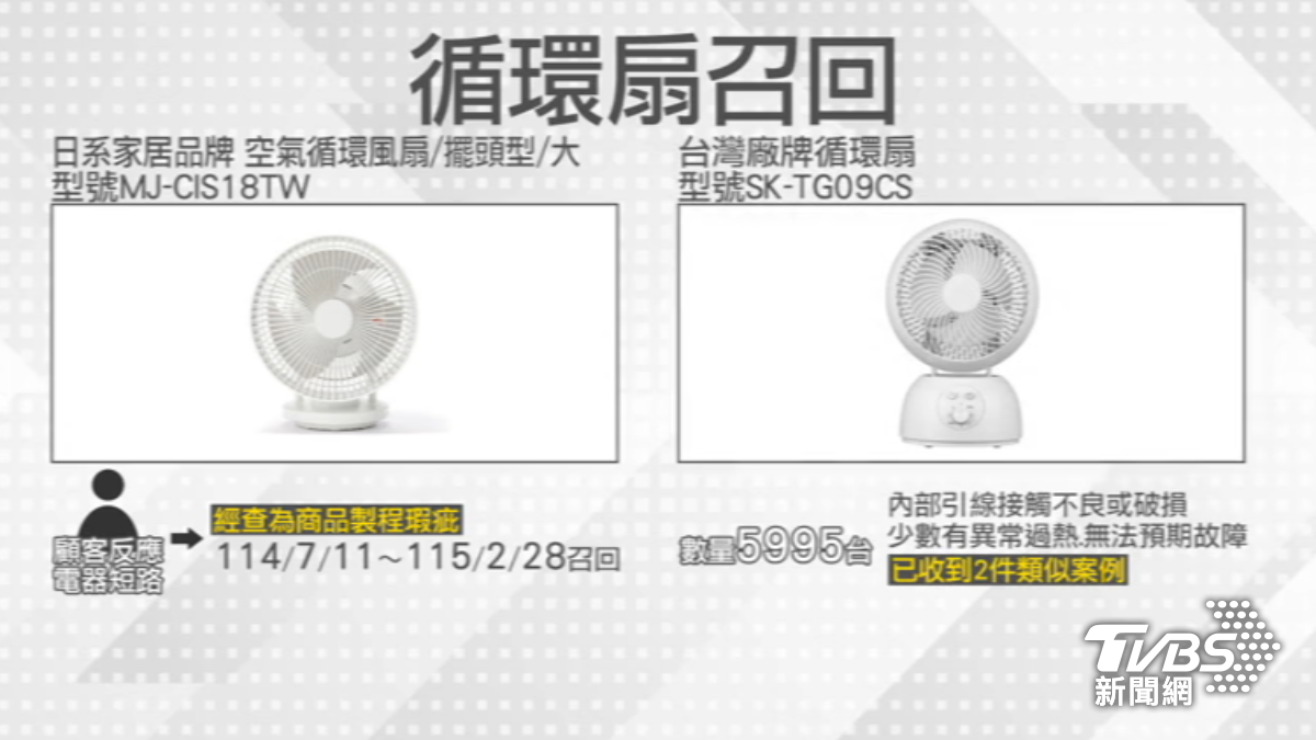 兩廠牌循環扇被召回。(圖/TVBS)