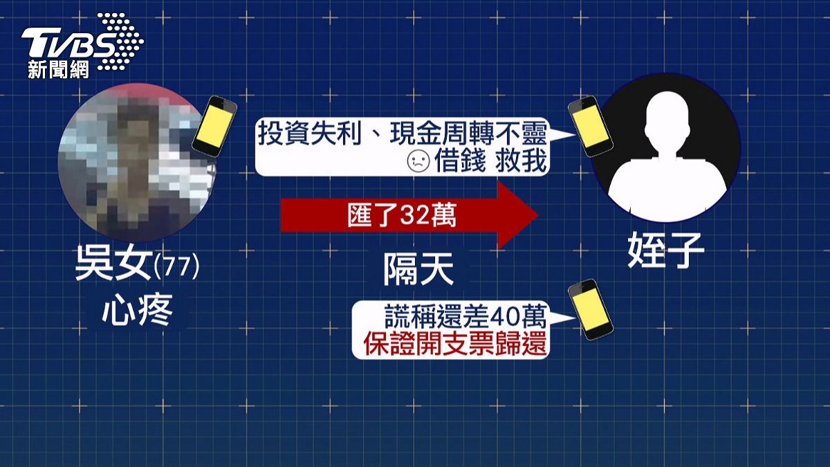 77歲阿姨遭「姪子」騙32萬!差點再失40萬。(圖/警方提供)