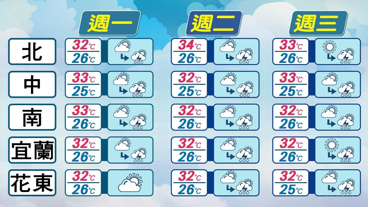 天氣-天氣預報-明天的天氣-一週天氣-氣象預報