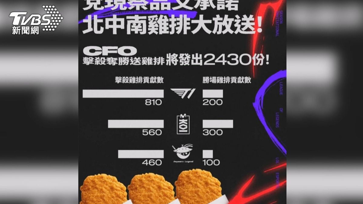 電競賭注變盛事!台中2430份雞排開送 粉絲加碼400杯飲料相挺。(圖/TVBS)