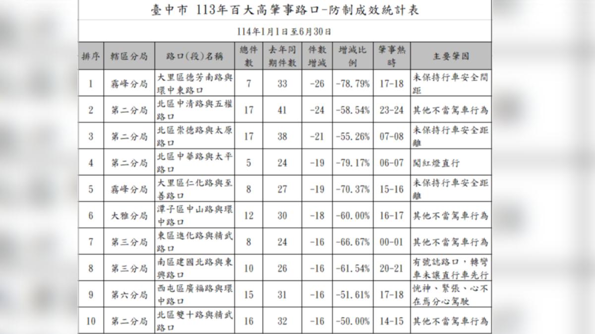 台中市十大易肇事路口出爐。(圖/台中市交通警察大隊提供)