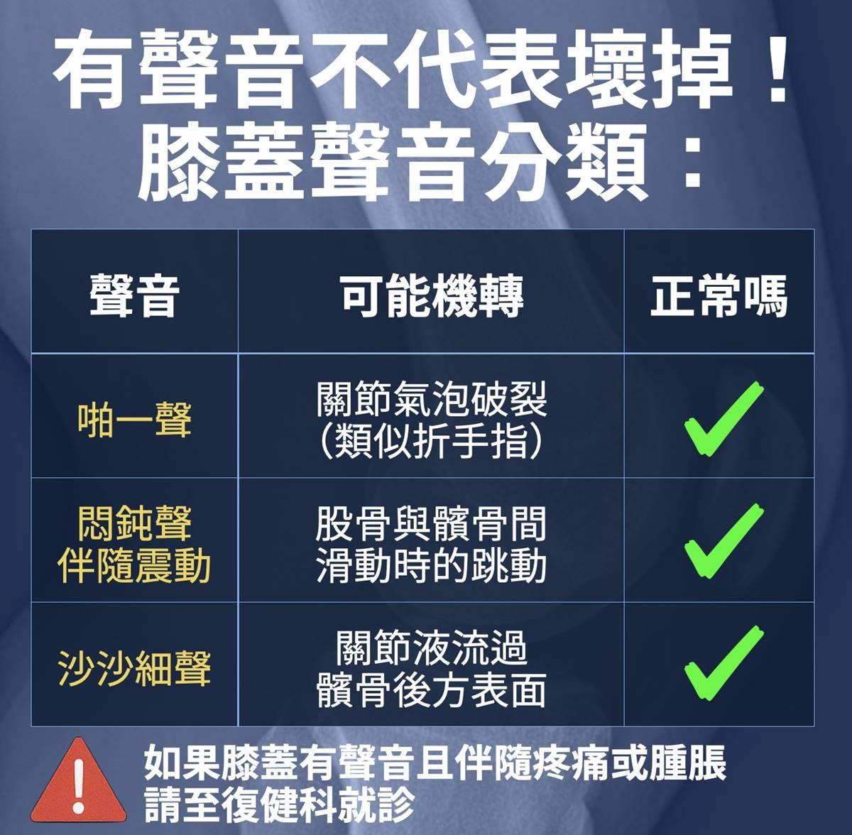 膝蓋彎曲有聲音的可能原因。(圖/翻攝自王思恒臉書)