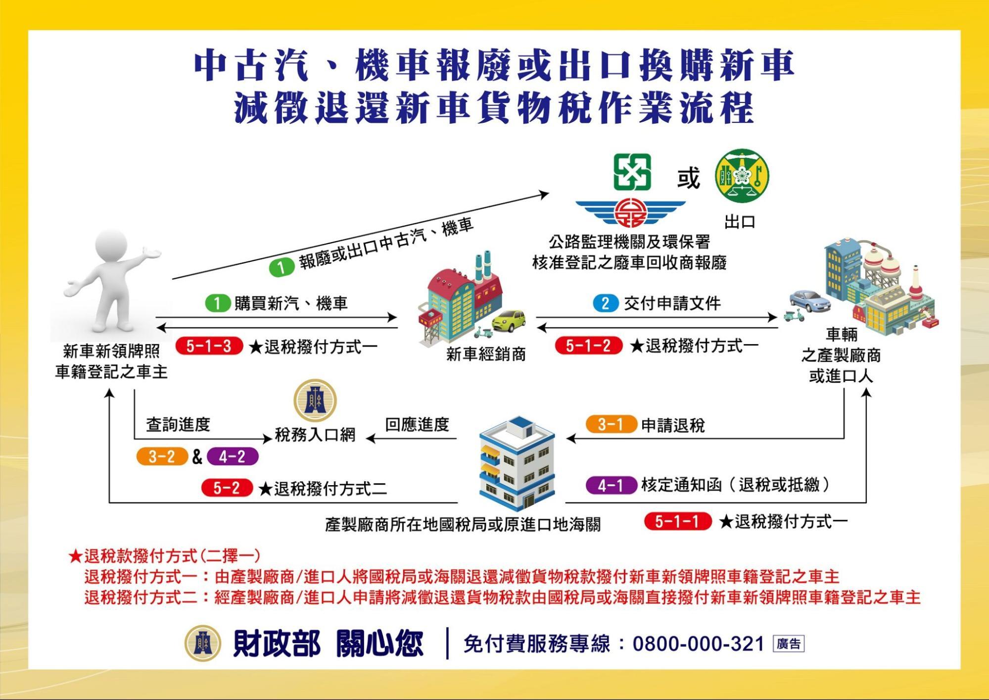 汽車舊換新-機車舊換新-舊換新補助-舊換新申請流程