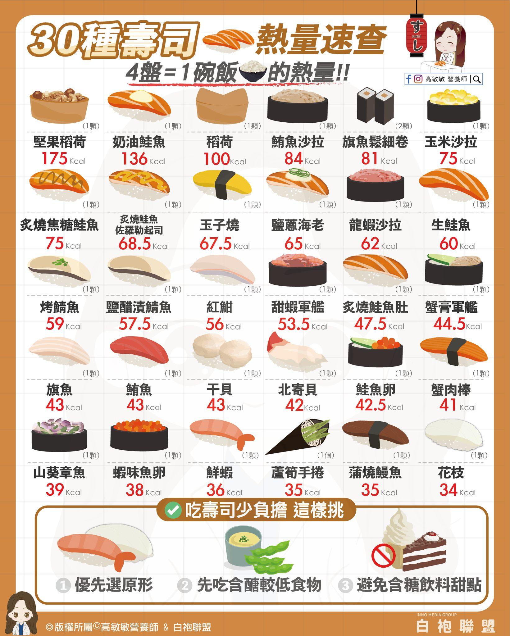 壽司熱量表。(圖/翻攝自高敏敏 營養師臉書)