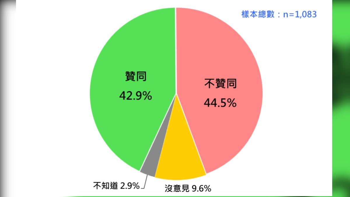 賴清德的最新聲望。(圖/台灣民意基金會提供)