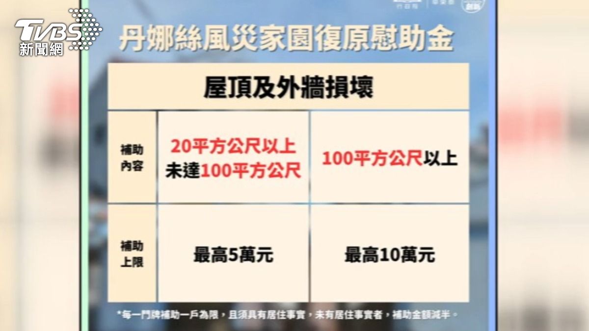 房屋損害補助最高至10萬元。(圖/TVBS)