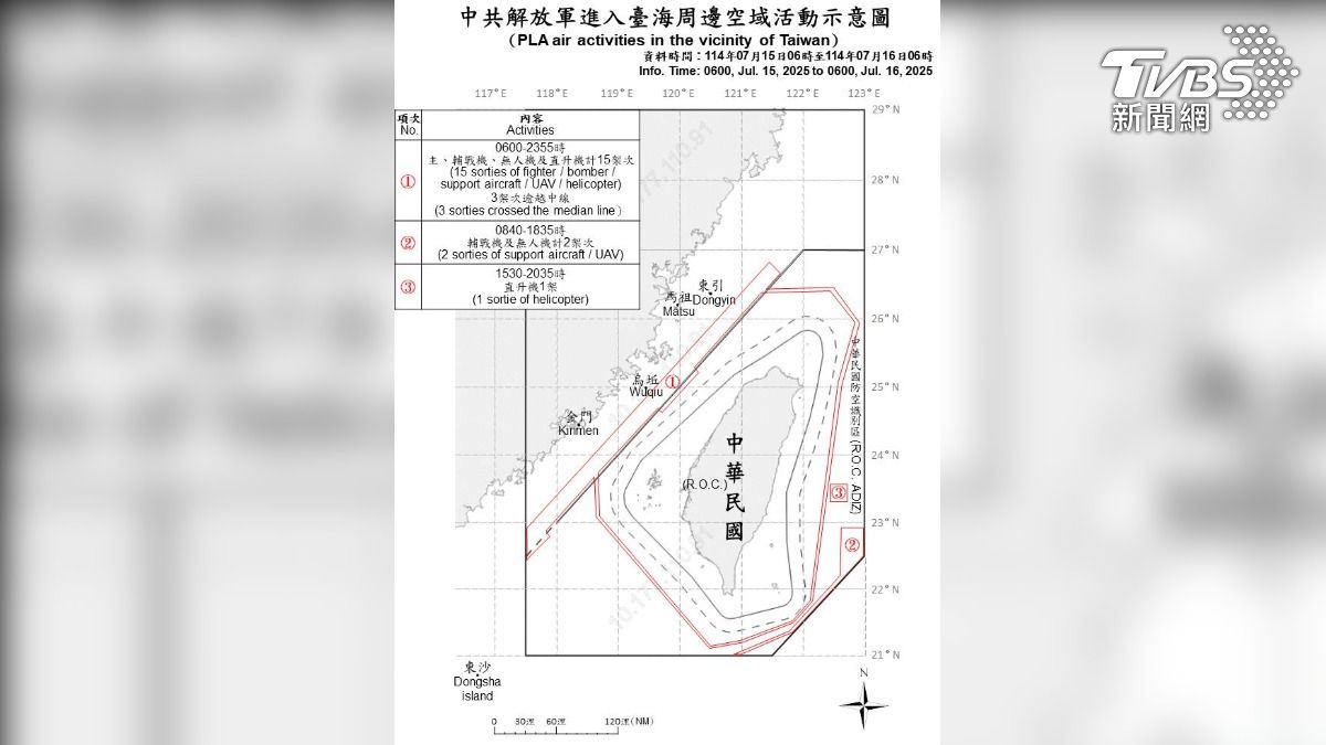 國軍自15日清晨6時至今（15）日上午6時止，偵獲中共解放軍出動各型主、輔戰機、無人機與直升機合計18架次。（圖／國防部提供）