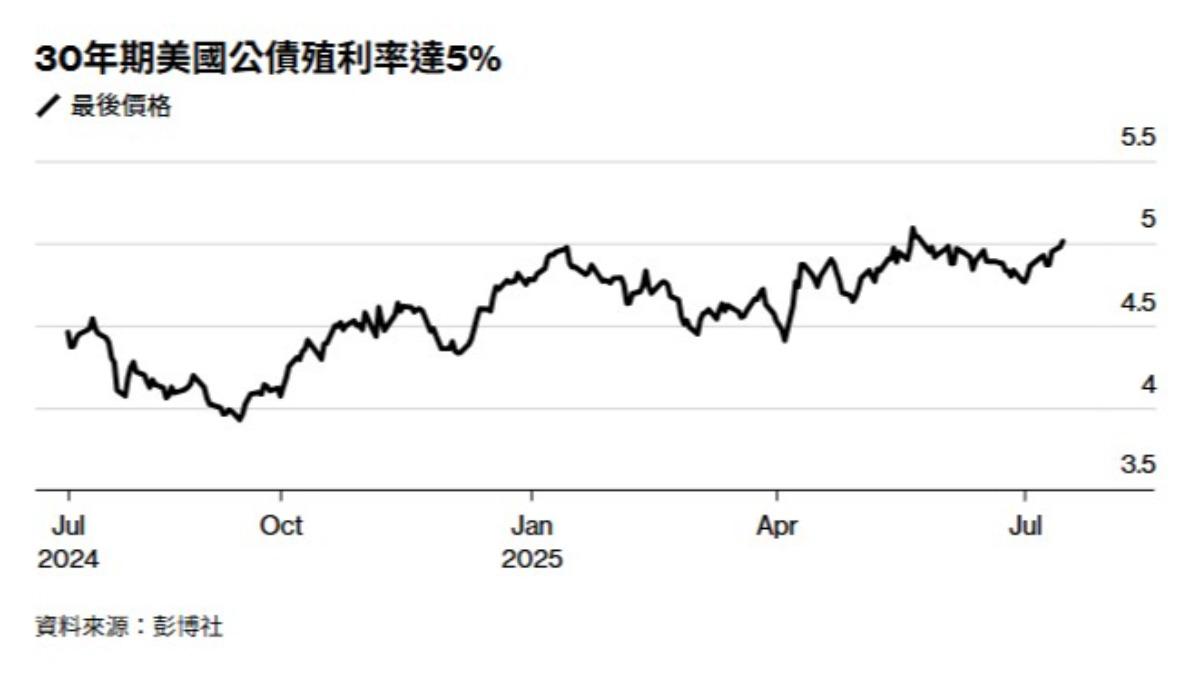 0年期殖利率週二(15日)盤中一度飆破5%,是6月初以來新高。(圖/翻攝自 Bloomberg)