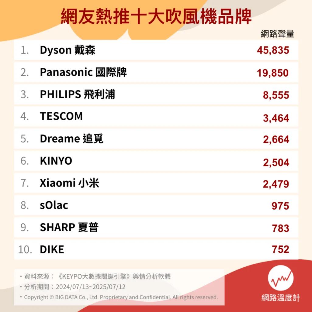 網熱議十大吹風機品牌。（圖／網路溫度計）