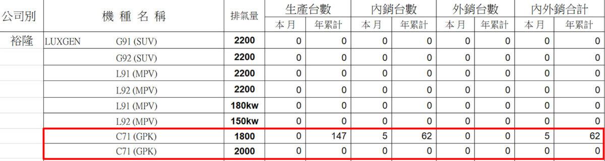 車輛工會同業公會釋出資料,可見代號C71的U6上月份生產數字為0。(圖/Luxgen提供)