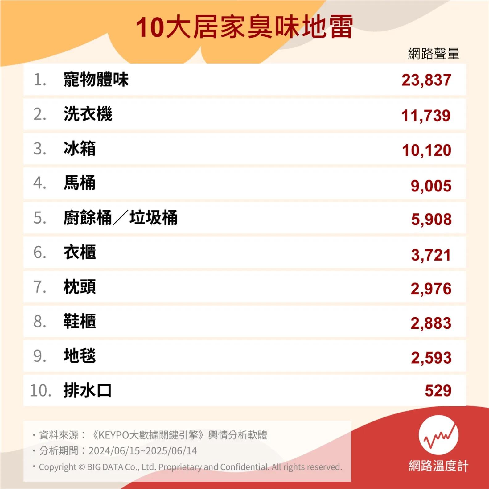 十大居家臭味地雷。(圖/網路溫度計)