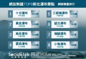 網友熱議TOP8新北瀑布景點。(圖/社群實驗室)