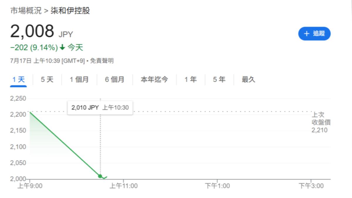 收購案撤回後,日本7&I控股股價暴跌。(圖/翻攝自谷歌)