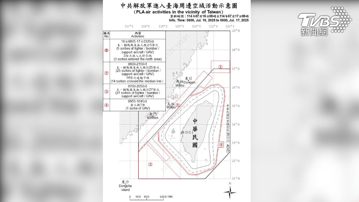 我軍監測到中共軍機罕見逼近東沙群島領空,空軍依慣例廣播驅離。(圖/國防部提供)