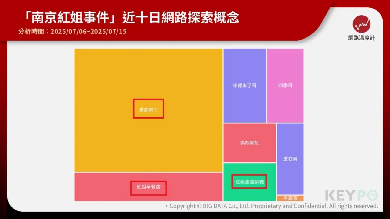 「南京紅姐事件」近十天熱門關鍵字。(圖/網路溫度計)